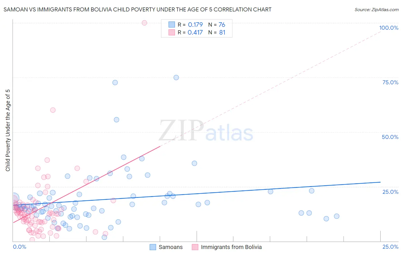 Samoan vs Immigrants from Bolivia Child Poverty Under the Age of 5