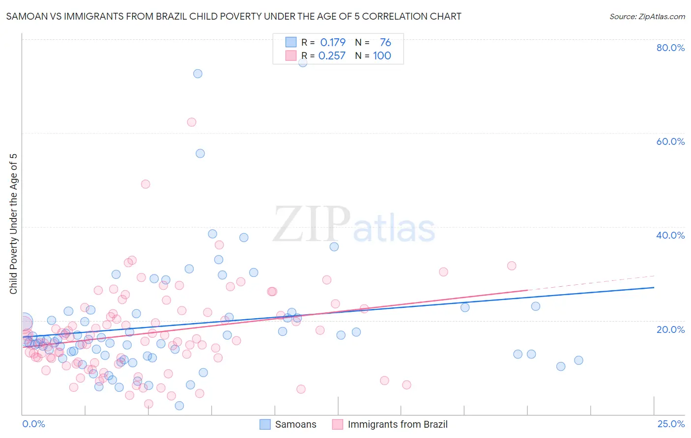 Samoan vs Immigrants from Brazil Child Poverty Under the Age of 5