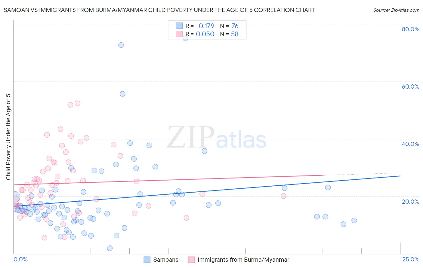 Samoan vs Immigrants from Burma/Myanmar Child Poverty Under the Age of 5