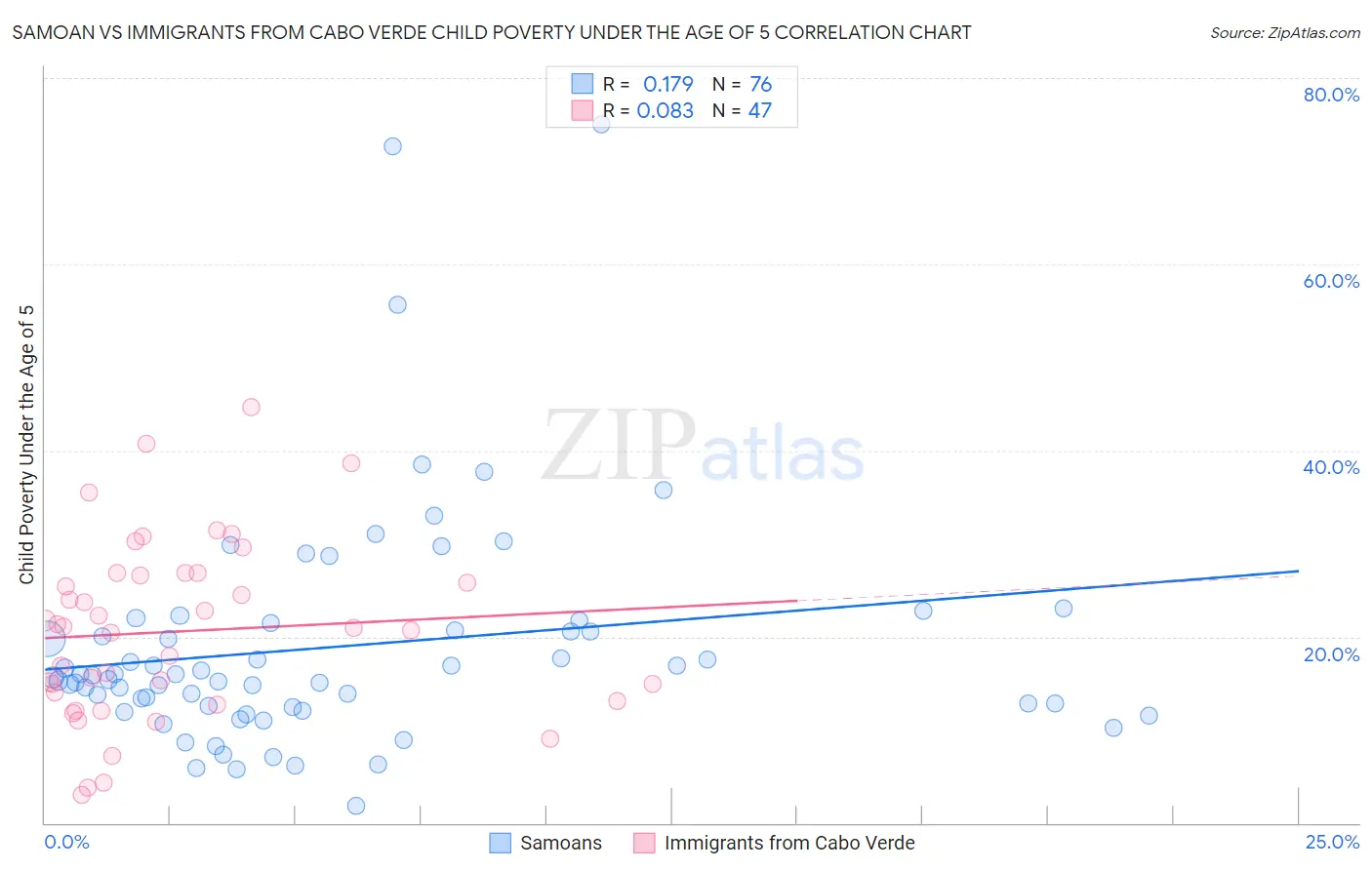 Samoan vs Immigrants from Cabo Verde Child Poverty Under the Age of 5
