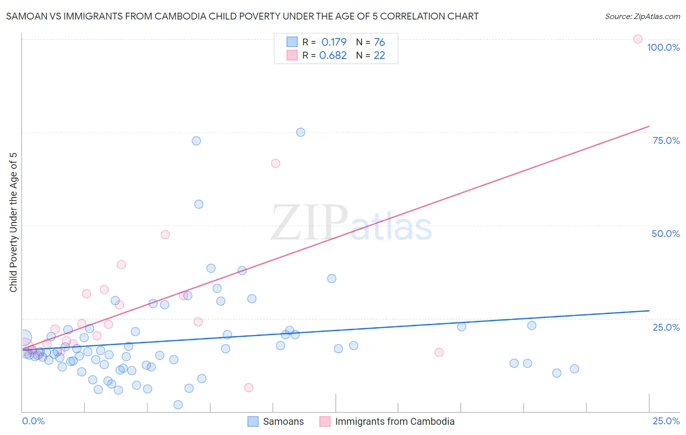 Samoan vs Immigrants from Cambodia Child Poverty Under the Age of 5