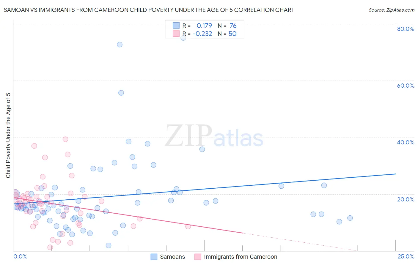 Samoan vs Immigrants from Cameroon Child Poverty Under the Age of 5