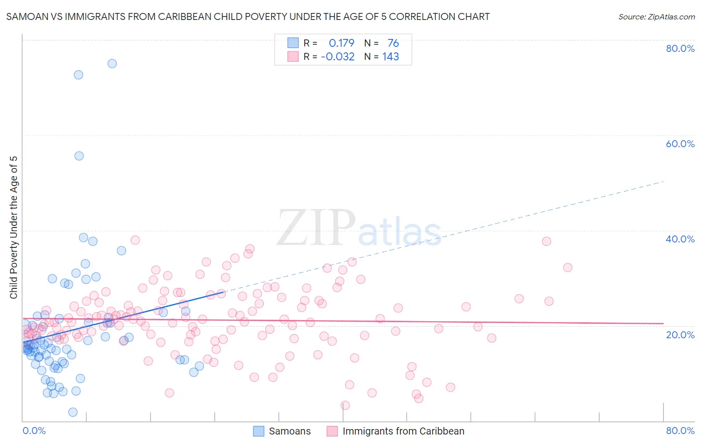 Samoan vs Immigrants from Caribbean Child Poverty Under the Age of 5