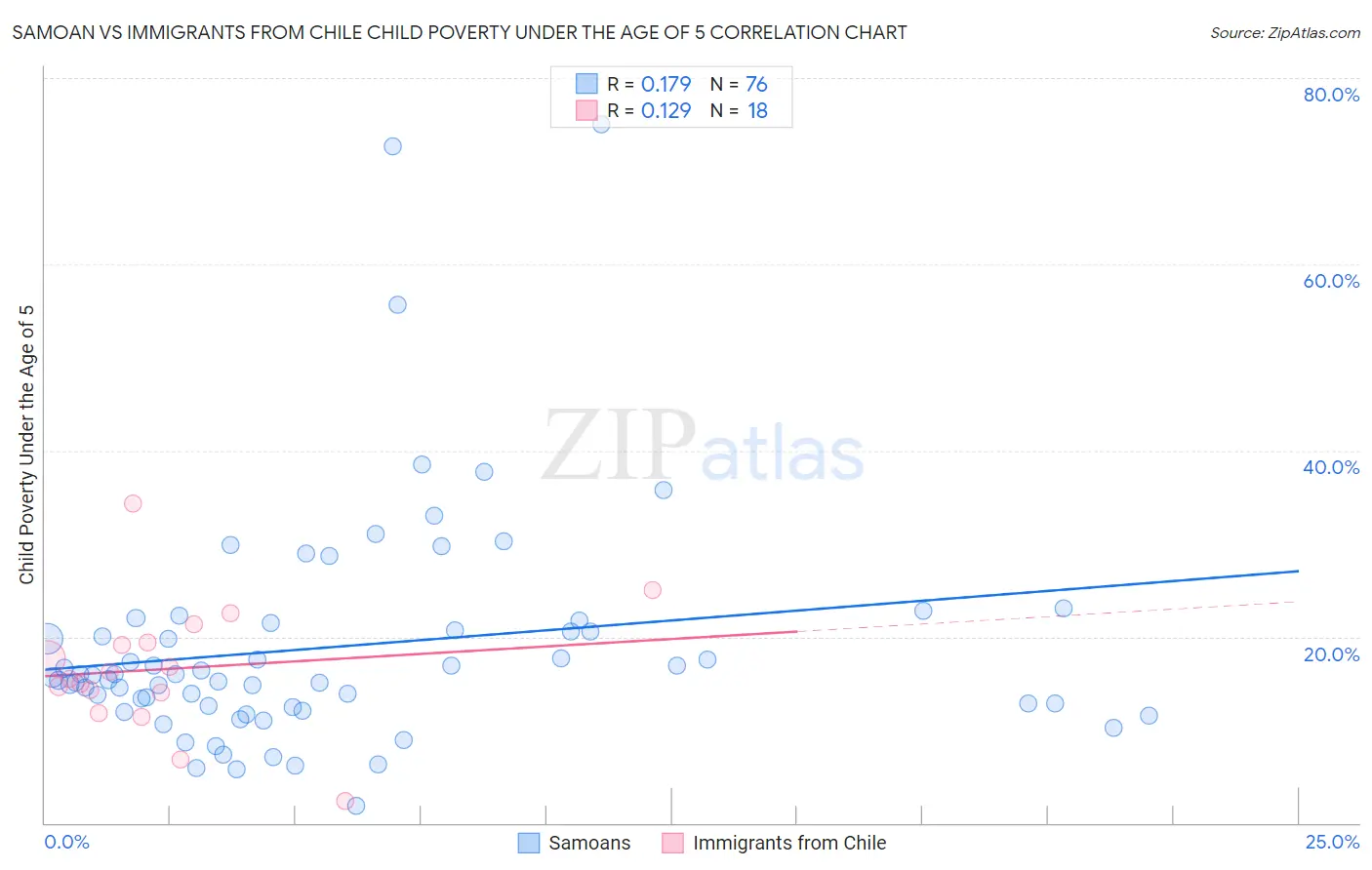 Samoan vs Immigrants from Chile Child Poverty Under the Age of 5