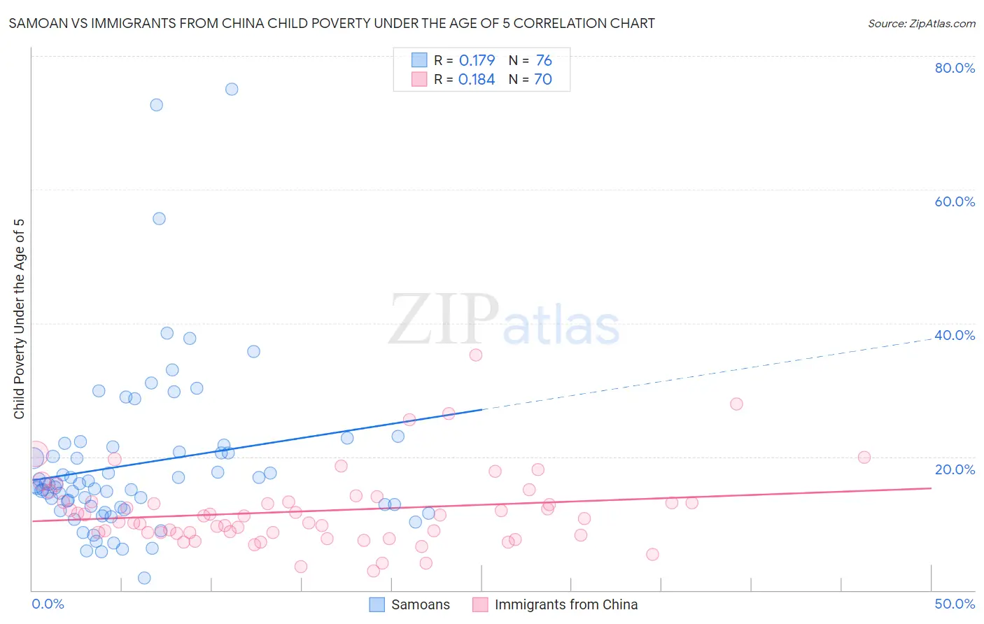 Samoan vs Immigrants from China Child Poverty Under the Age of 5