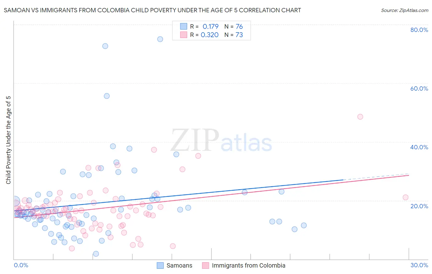 Samoan vs Immigrants from Colombia Child Poverty Under the Age of 5