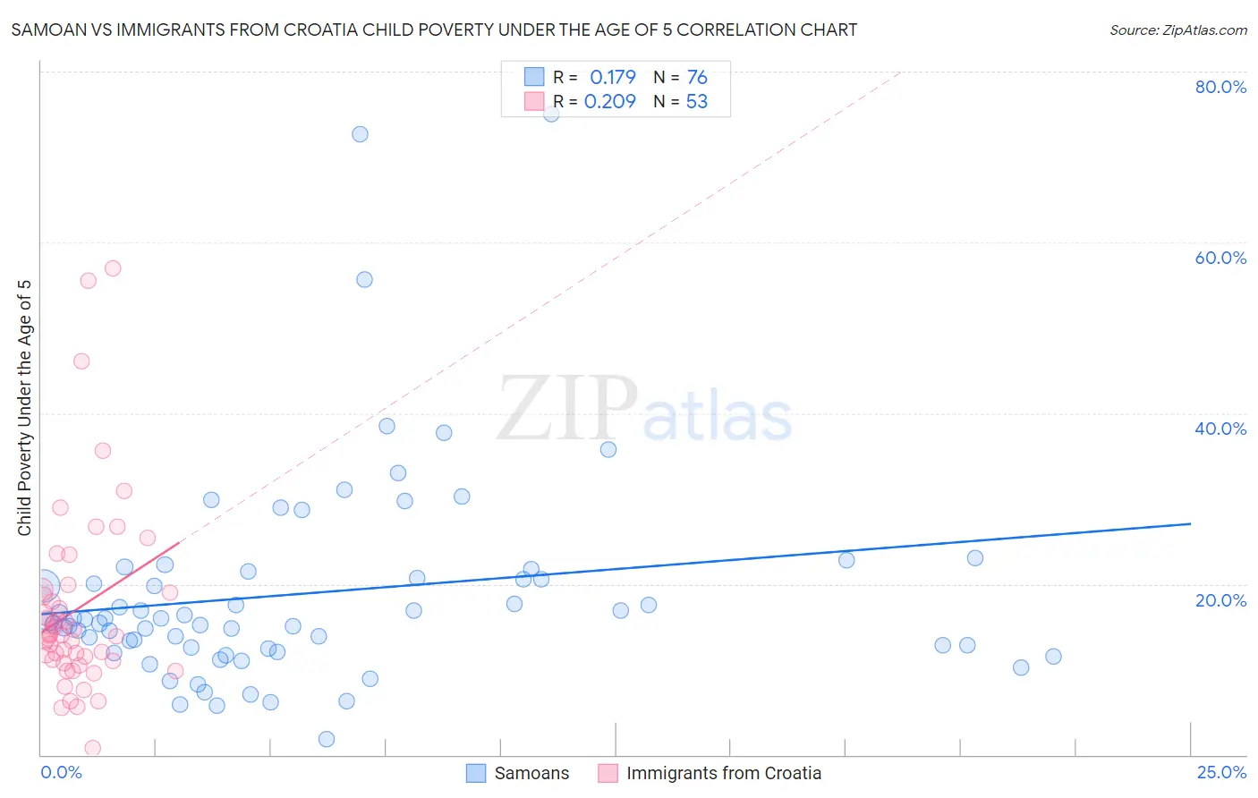 Samoan vs Immigrants from Croatia Child Poverty Under the Age of 5