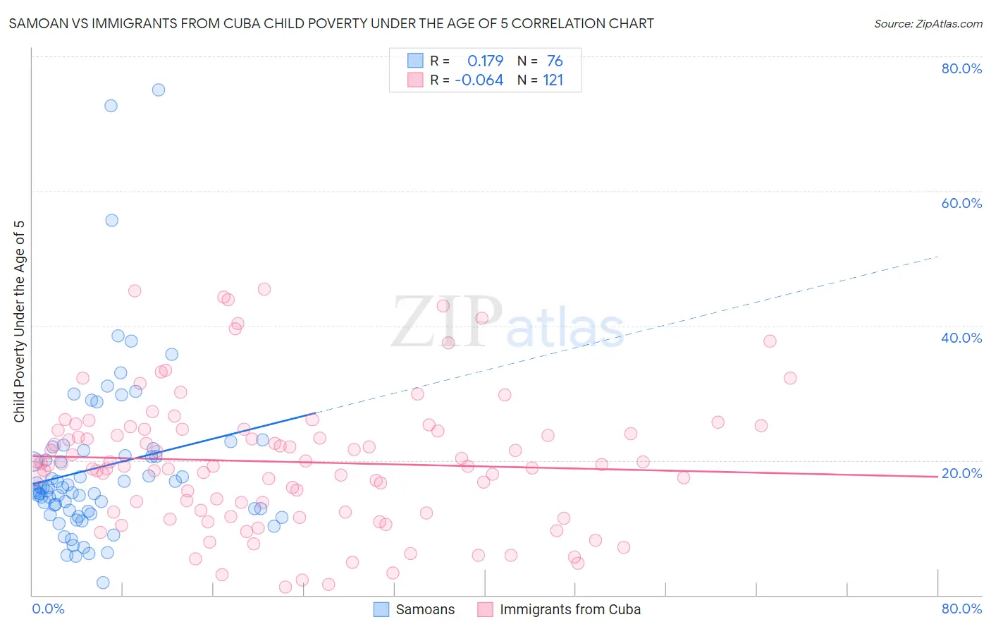 Samoan vs Immigrants from Cuba Child Poverty Under the Age of 5