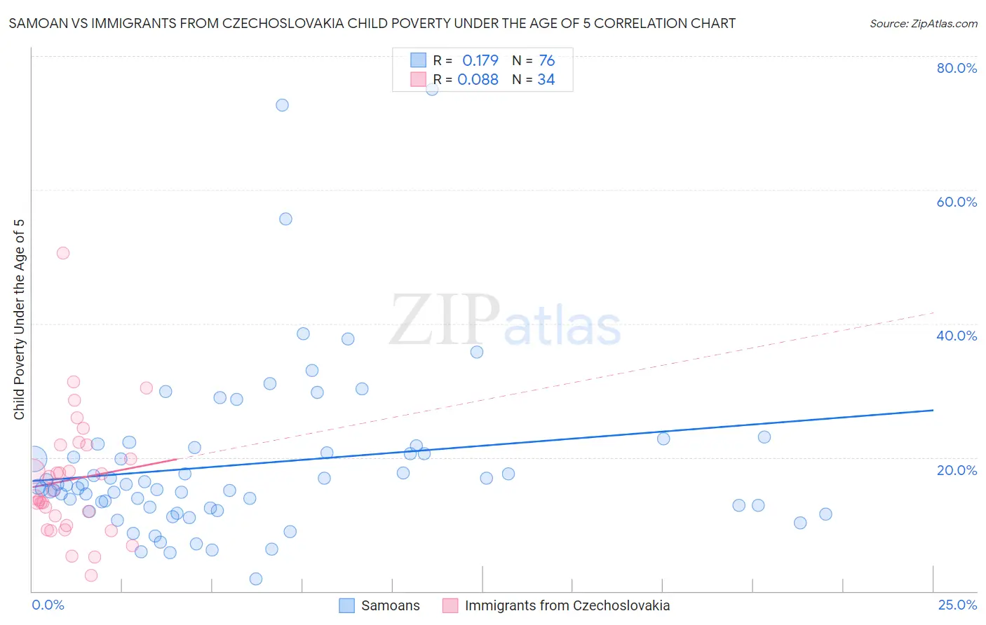Samoan vs Immigrants from Czechoslovakia Child Poverty Under the Age of 5