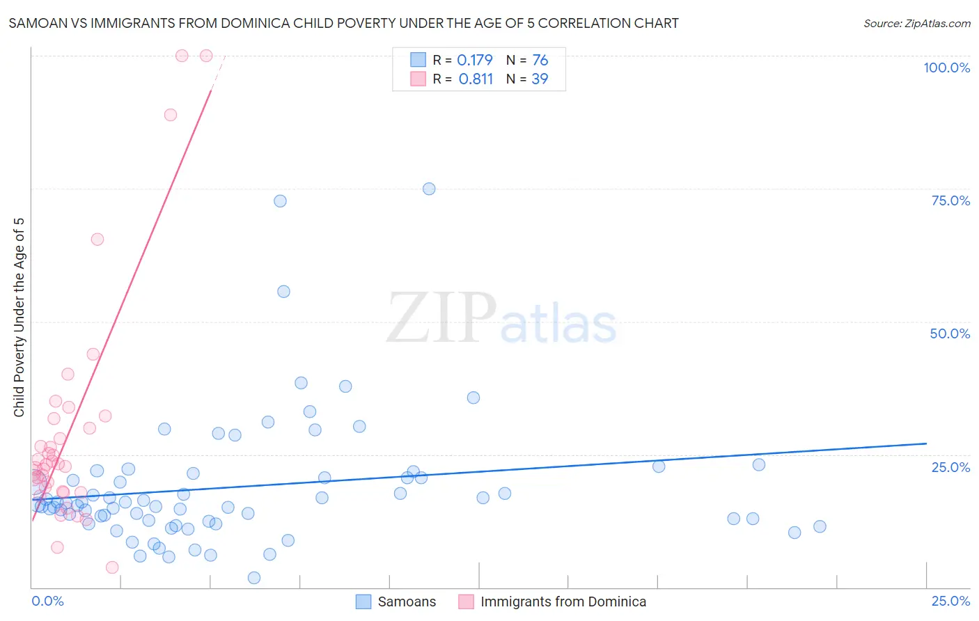 Samoan vs Immigrants from Dominica Child Poverty Under the Age of 5