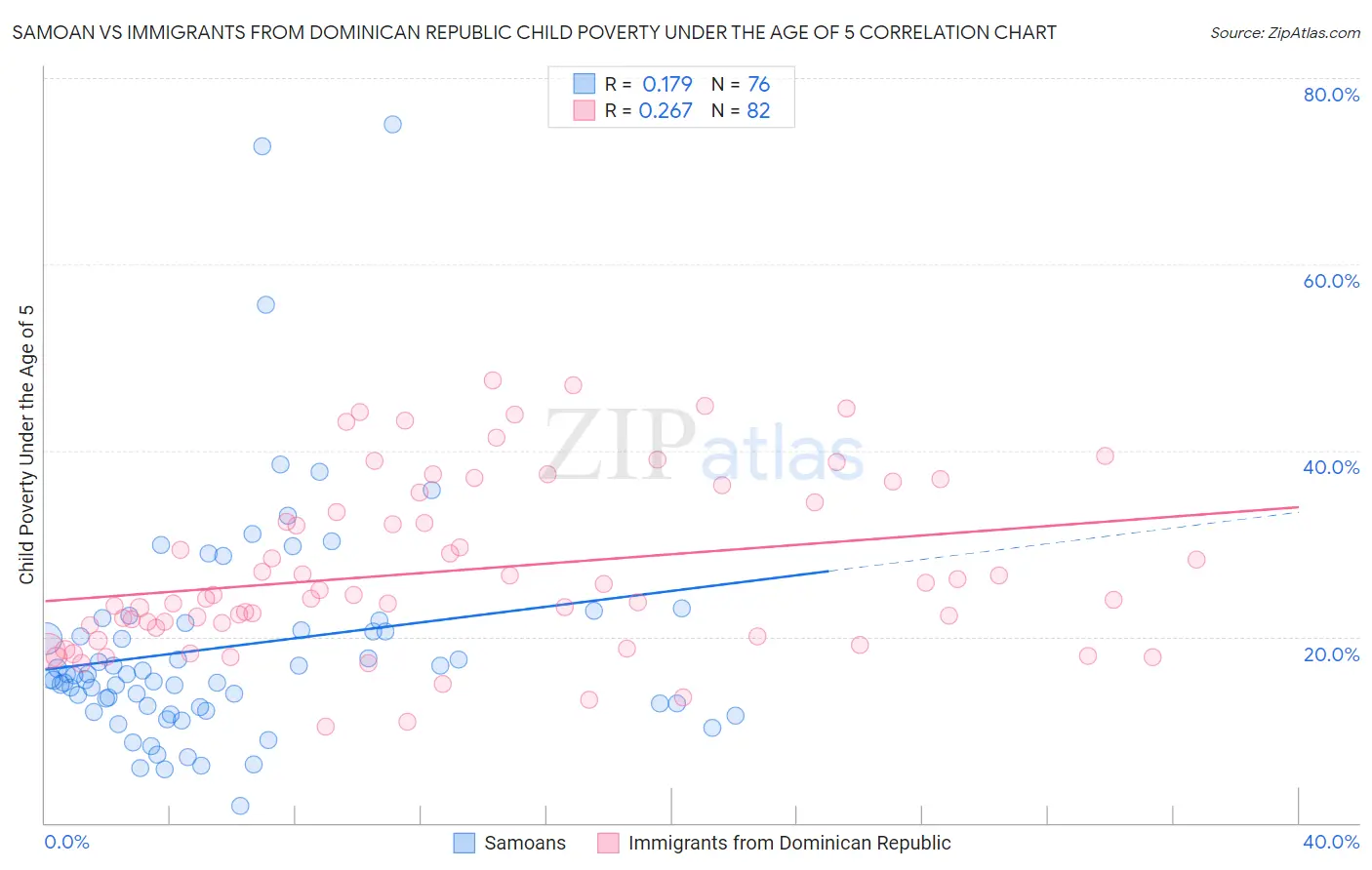 Samoan vs Immigrants from Dominican Republic Child Poverty Under the Age of 5