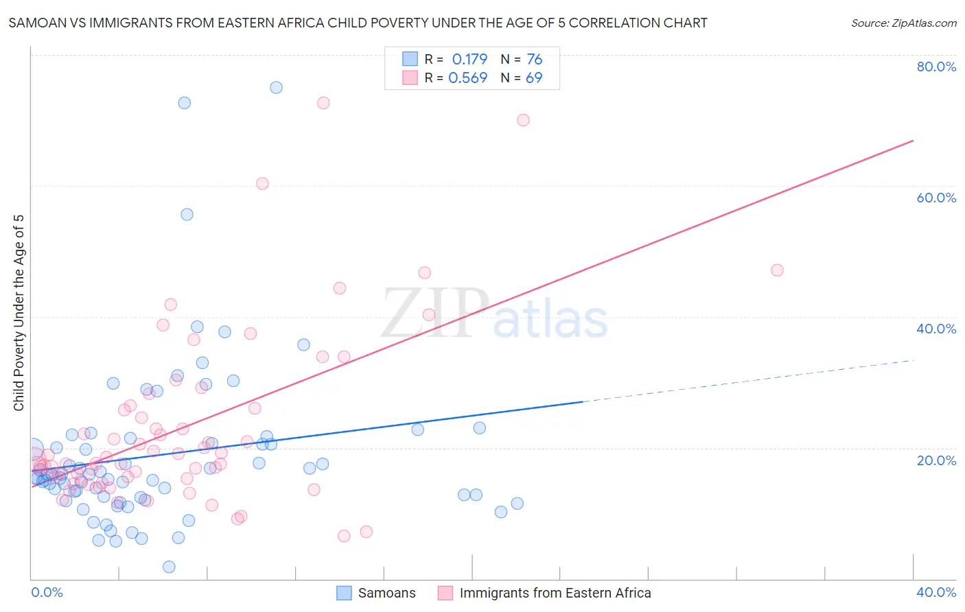 Samoan vs Immigrants from Eastern Africa Child Poverty Under the Age of 5