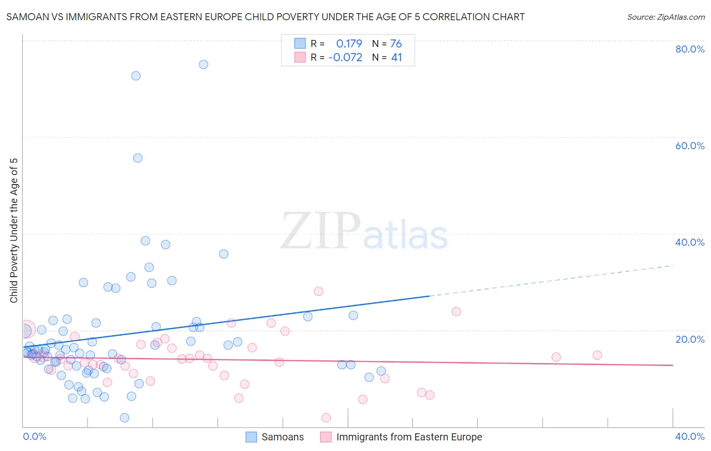 Samoan vs Immigrants from Eastern Europe Child Poverty Under the Age of 5