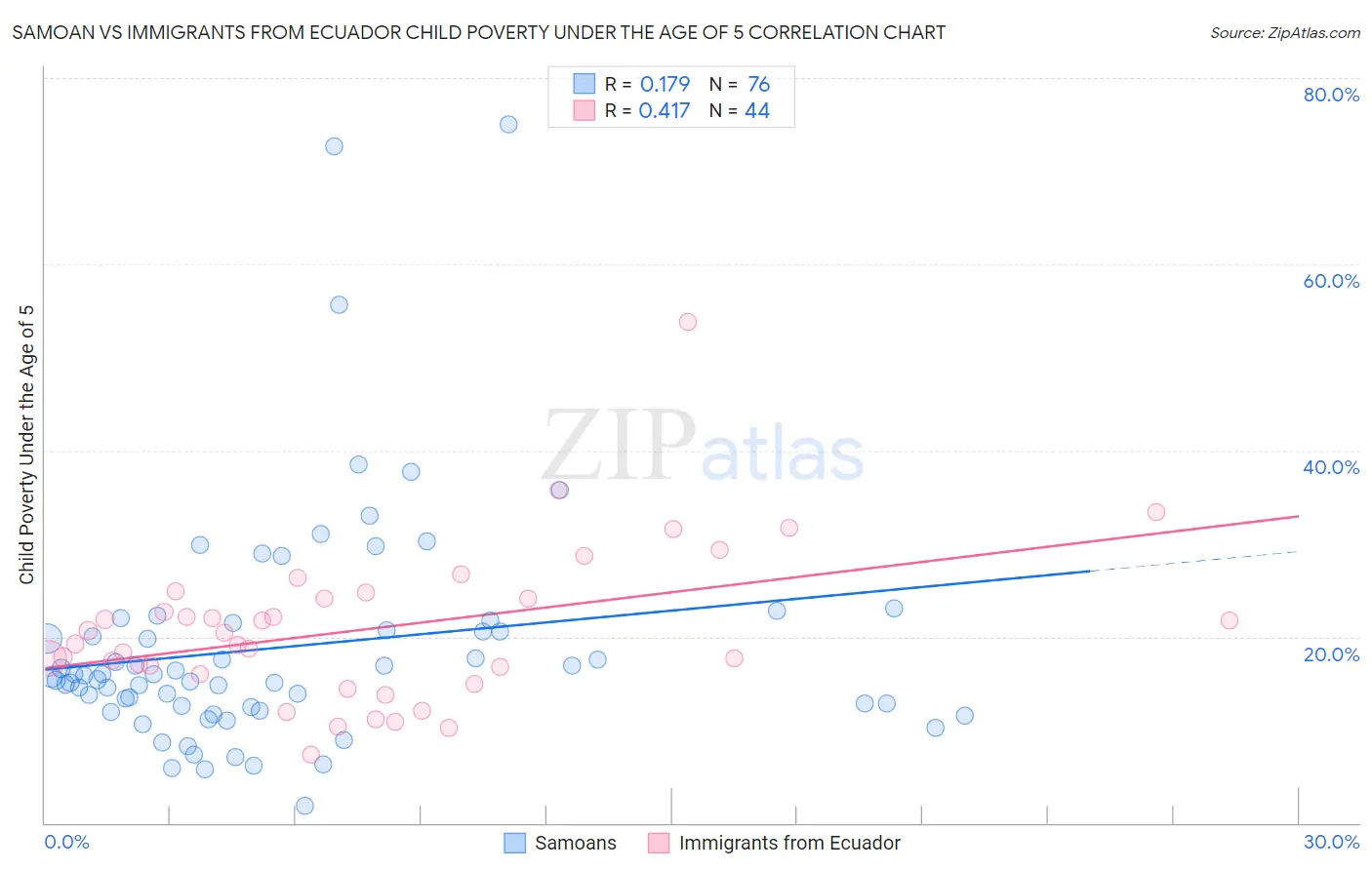 Samoan vs Immigrants from Ecuador Child Poverty Under the Age of 5