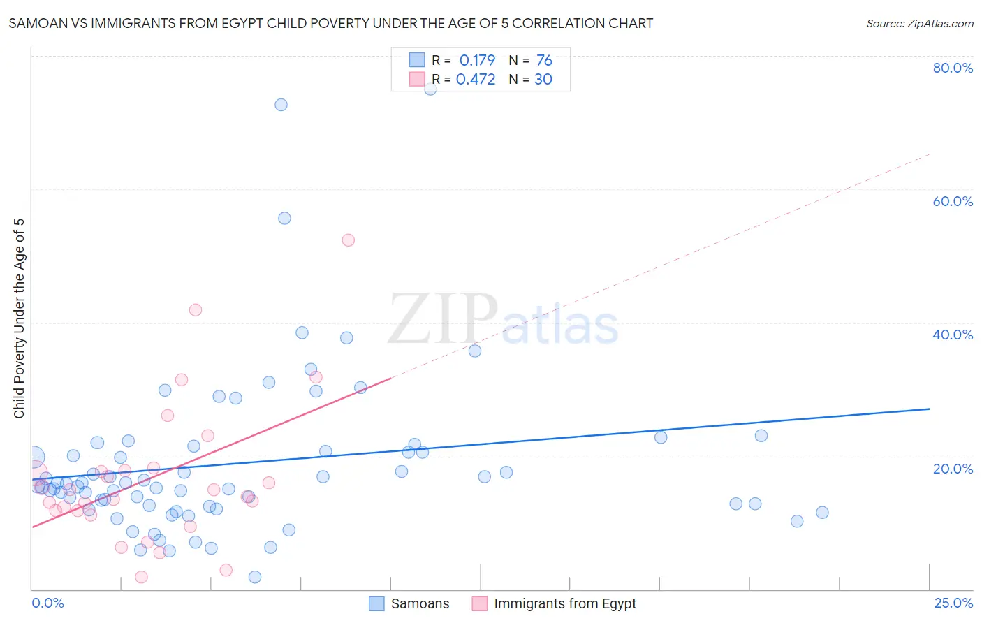 Samoan vs Immigrants from Egypt Child Poverty Under the Age of 5
