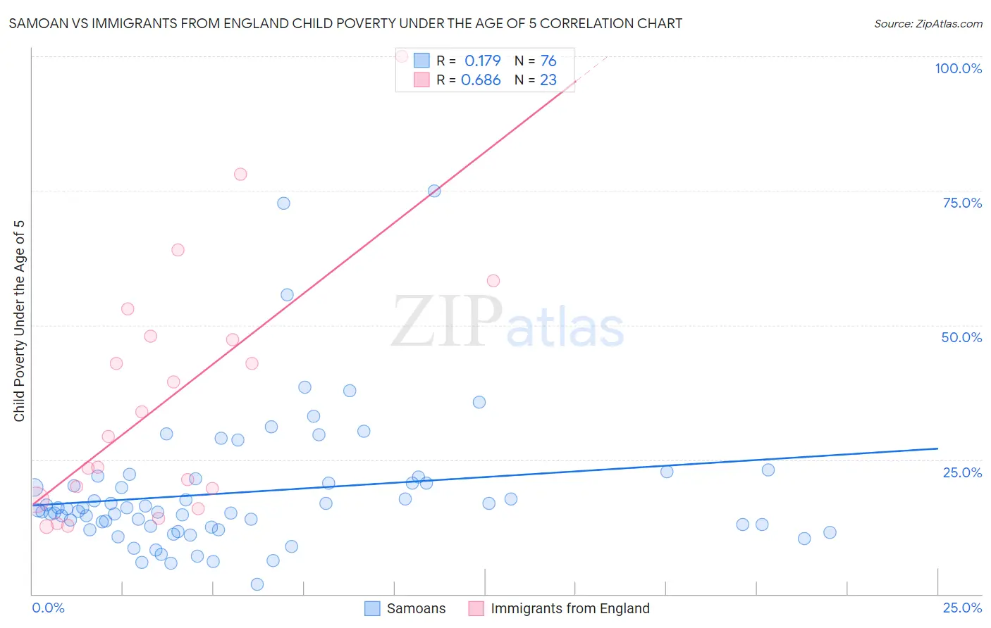 Samoan vs Immigrants from England Child Poverty Under the Age of 5