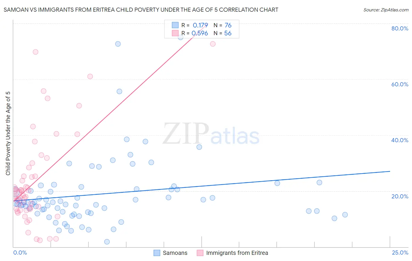 Samoan vs Immigrants from Eritrea Child Poverty Under the Age of 5