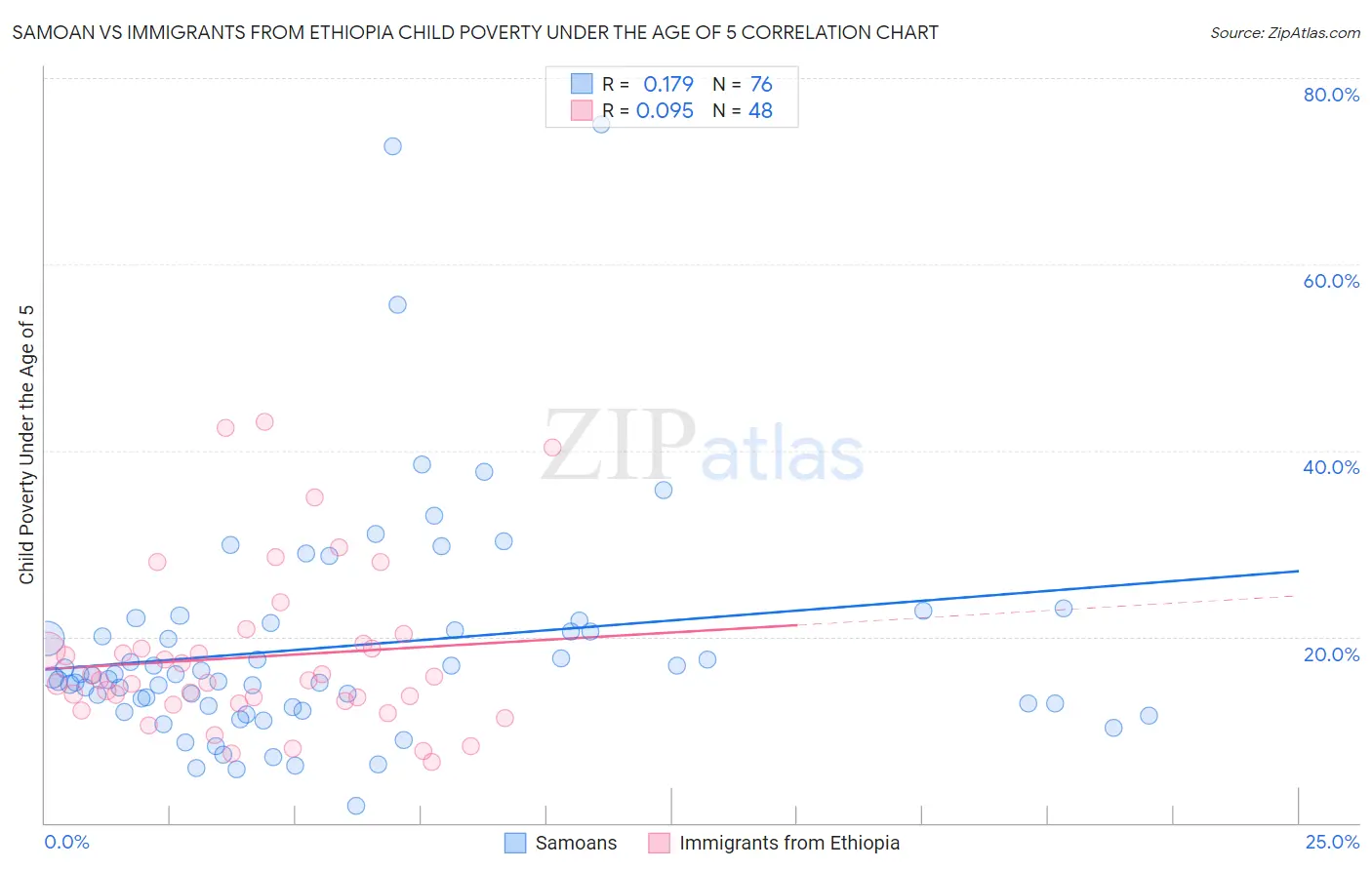 Samoan vs Immigrants from Ethiopia Child Poverty Under the Age of 5