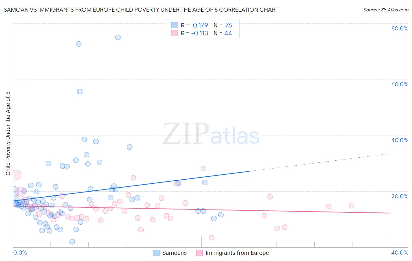 Samoan vs Immigrants from Europe Child Poverty Under the Age of 5