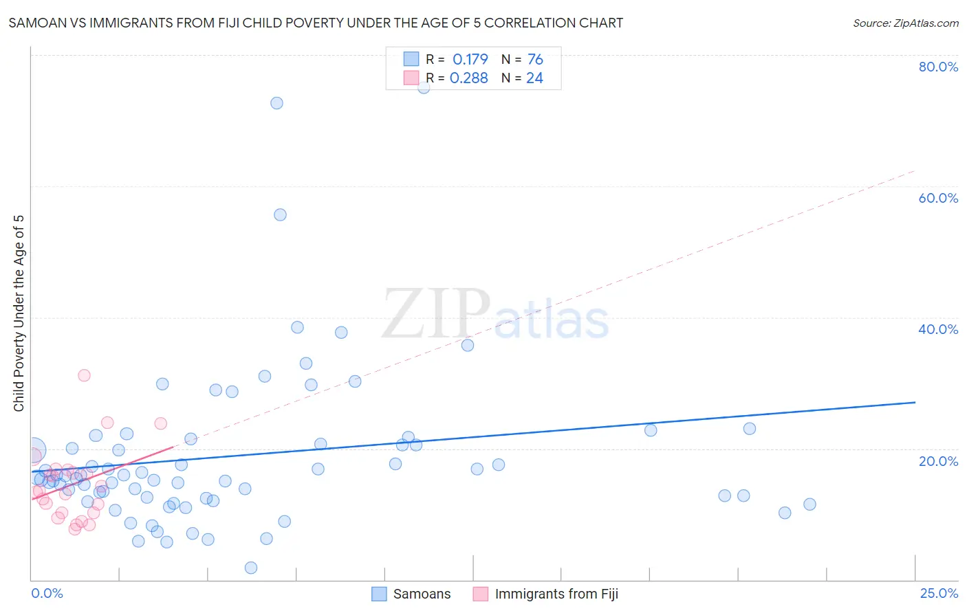Samoan vs Immigrants from Fiji Child Poverty Under the Age of 5
