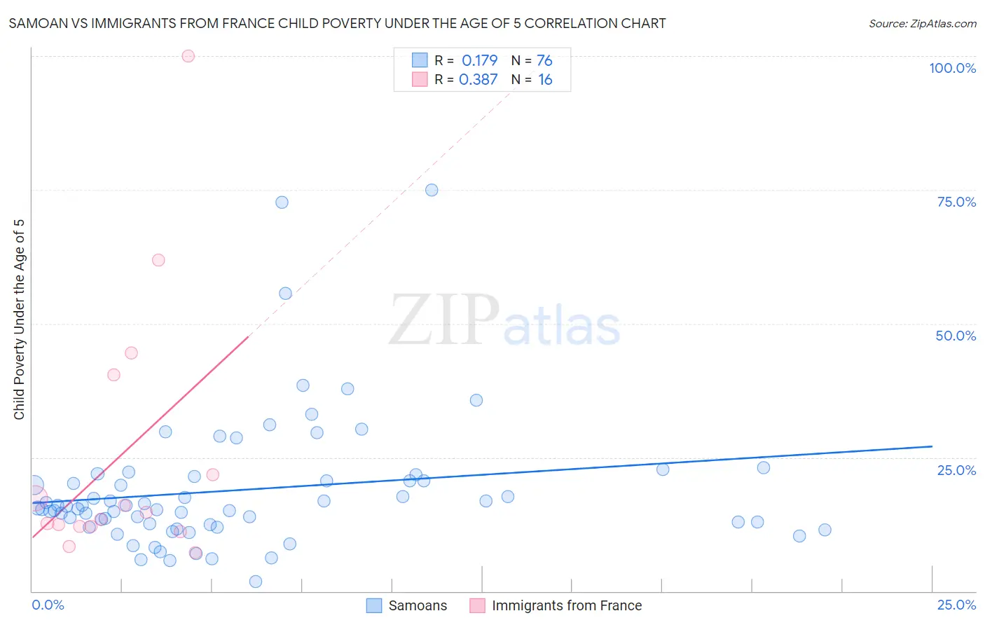 Samoan vs Immigrants from France Child Poverty Under the Age of 5