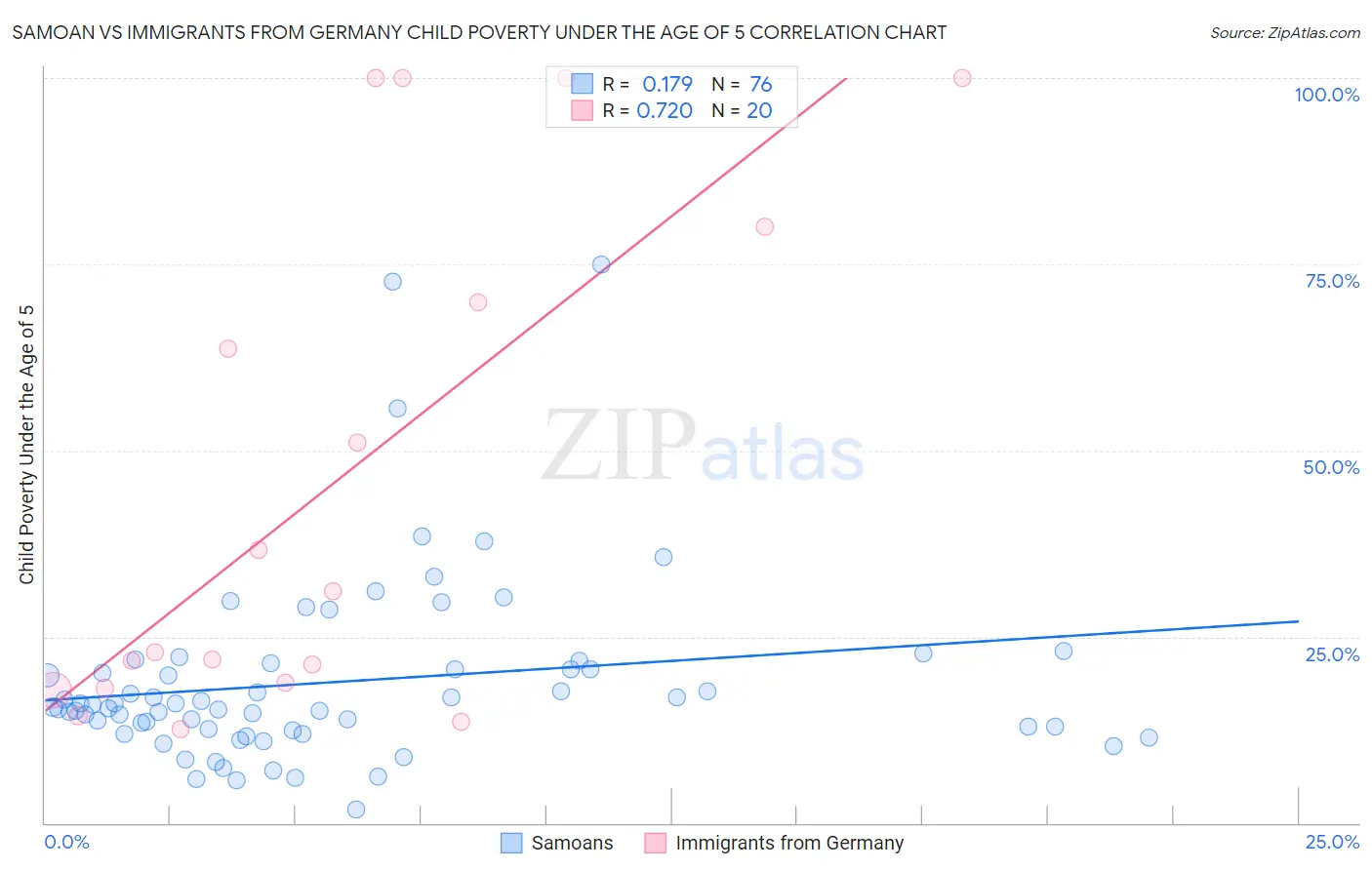 Samoan vs Immigrants from Germany Child Poverty Under the Age of 5