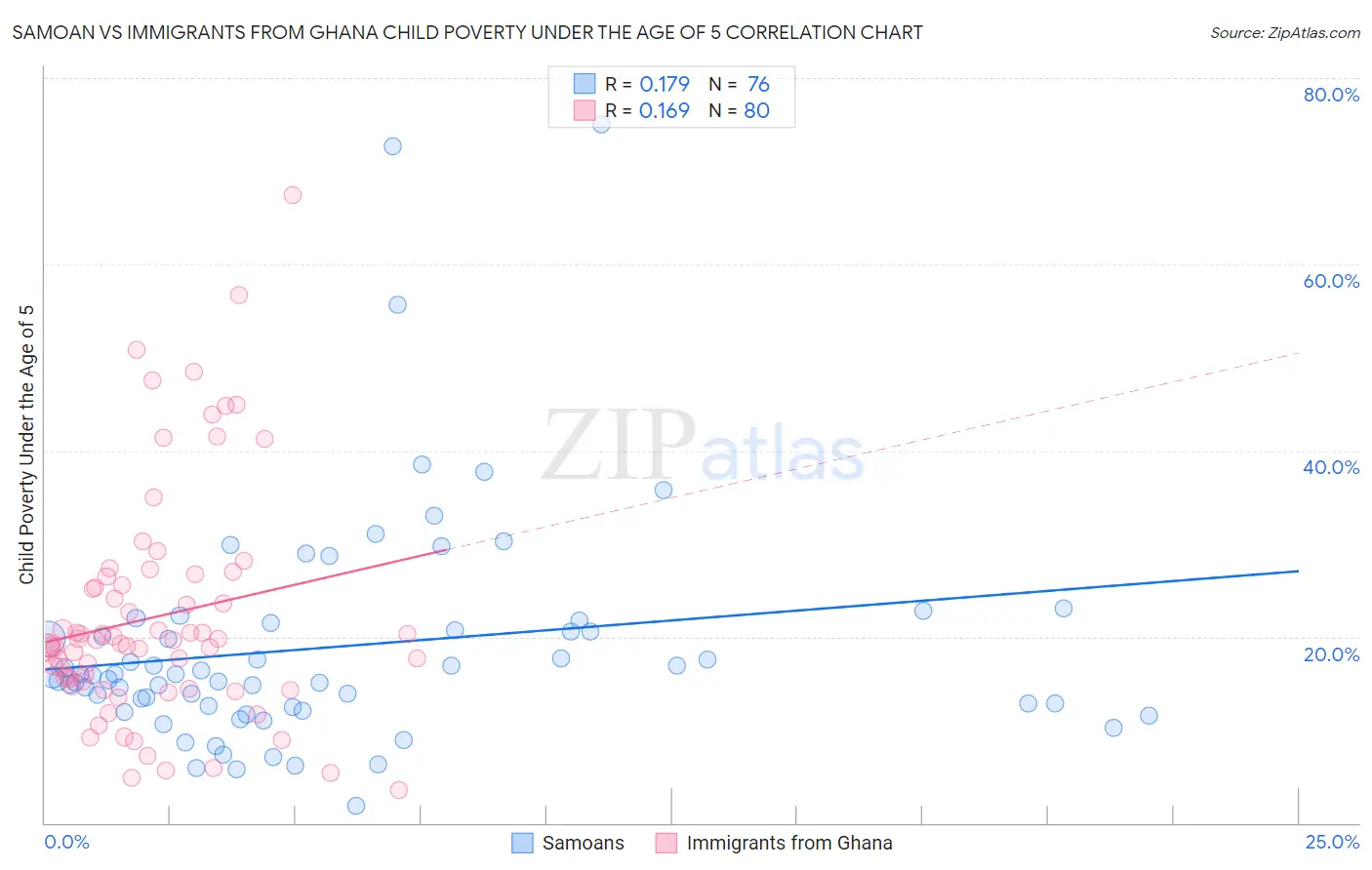 Samoan vs Immigrants from Ghana Child Poverty Under the Age of 5