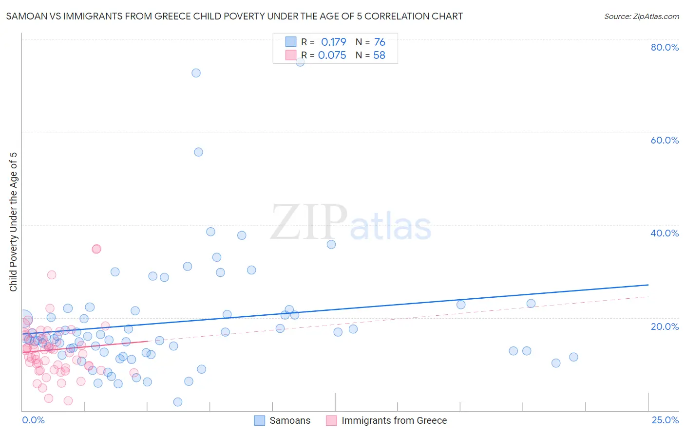Samoan vs Immigrants from Greece Child Poverty Under the Age of 5