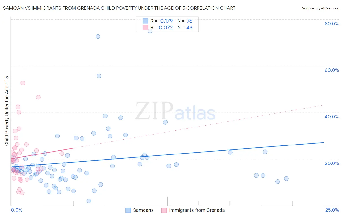 Samoan vs Immigrants from Grenada Child Poverty Under the Age of 5