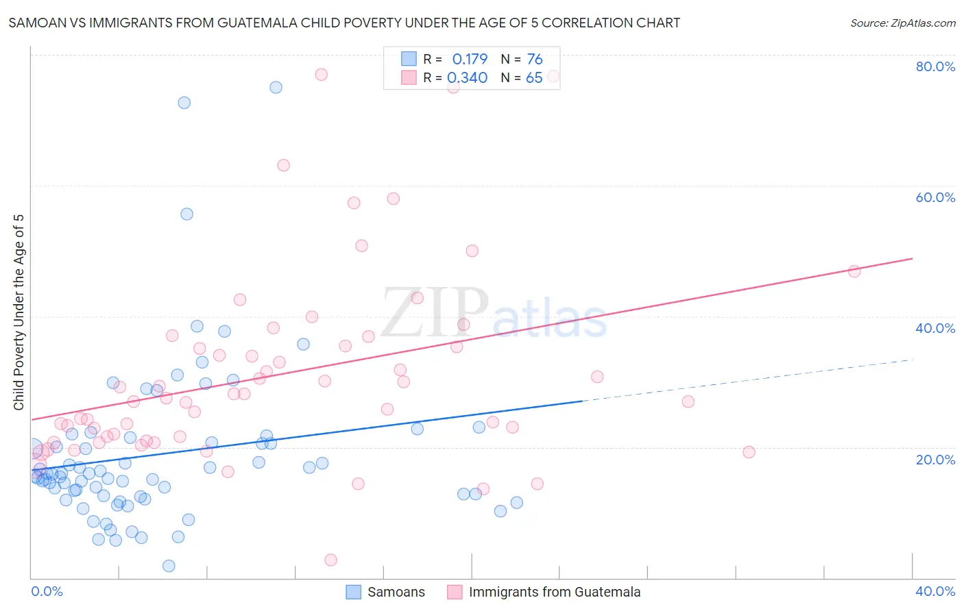 Samoan vs Immigrants from Guatemala Child Poverty Under the Age of 5