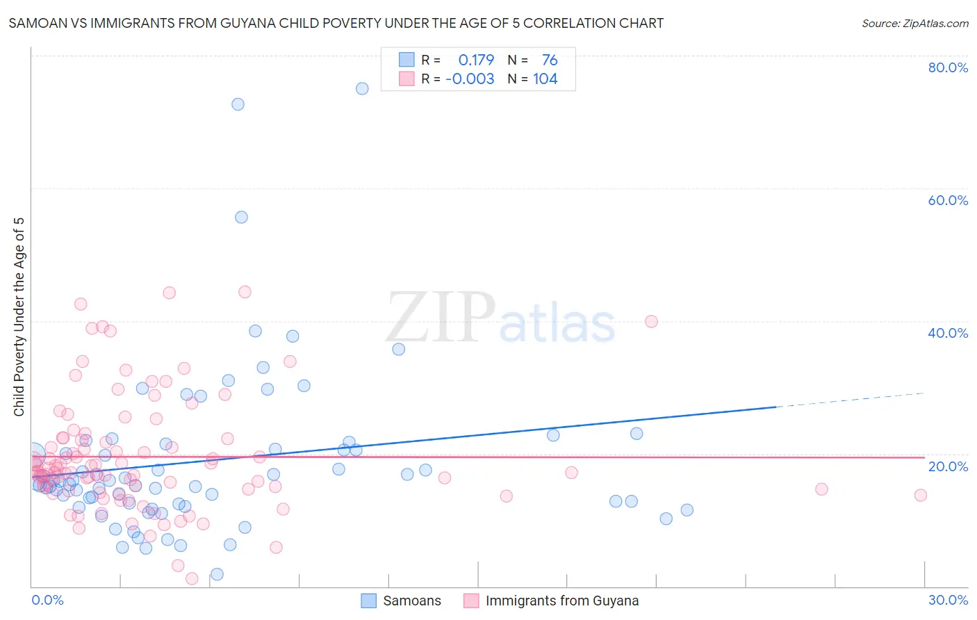 Samoan vs Immigrants from Guyana Child Poverty Under the Age of 5