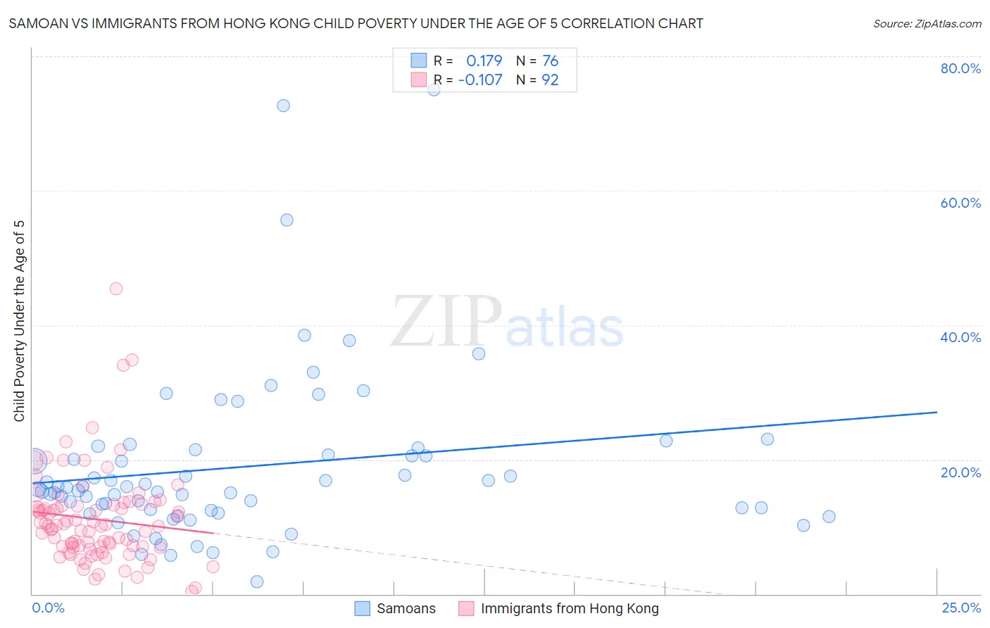 Samoan vs Immigrants from Hong Kong Child Poverty Under the Age of 5