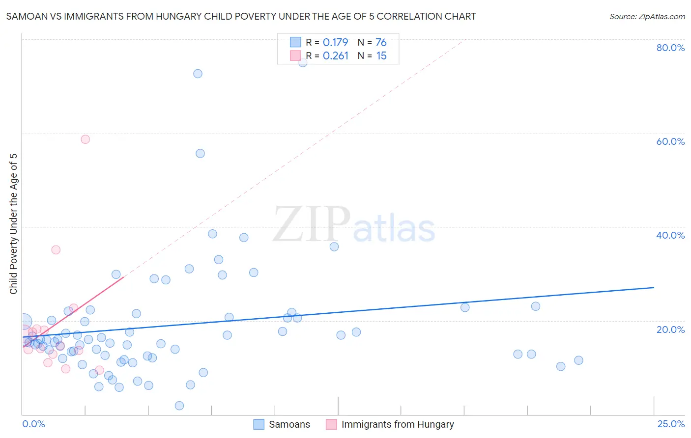 Samoan vs Immigrants from Hungary Child Poverty Under the Age of 5