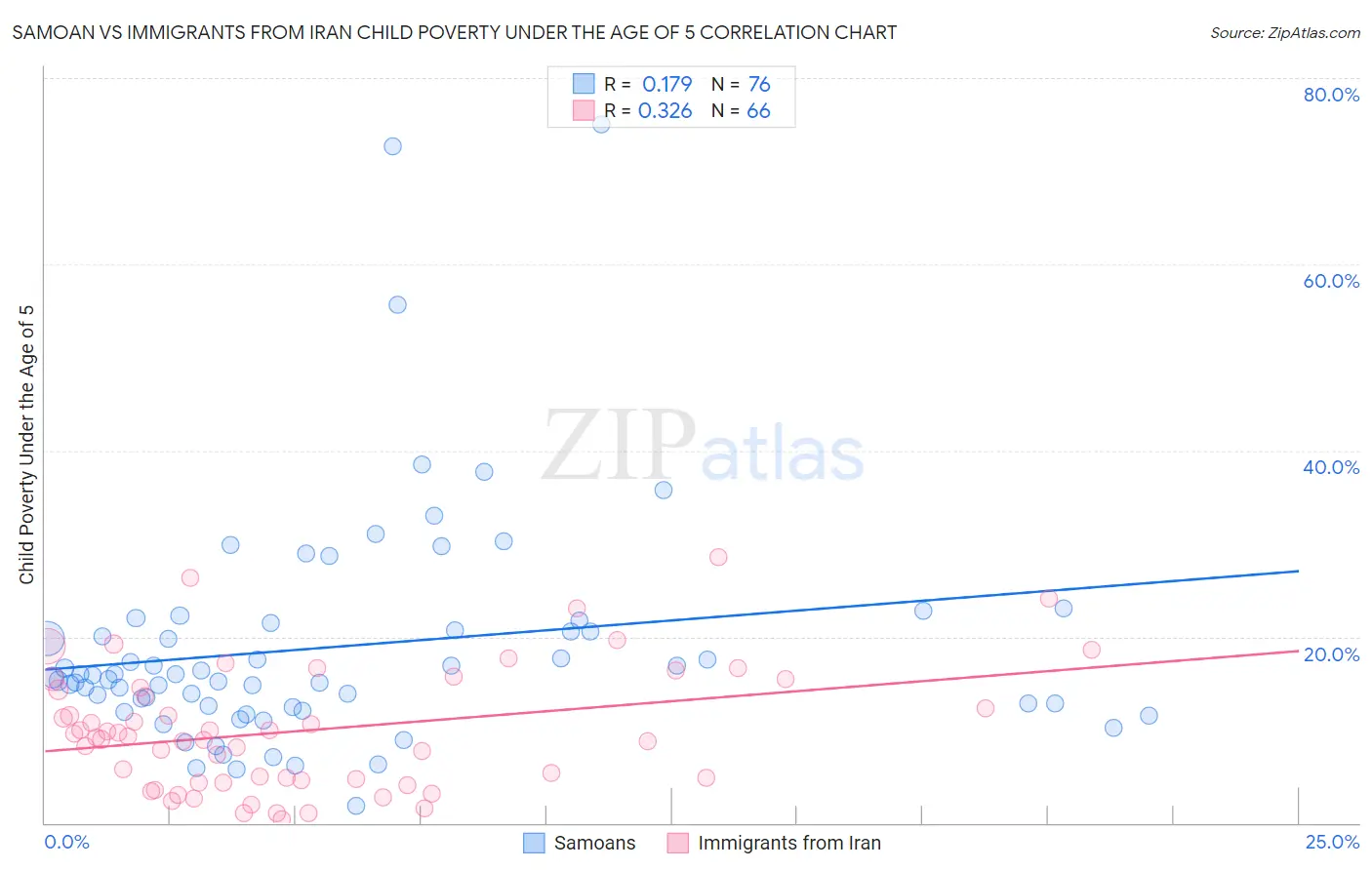 Samoan vs Immigrants from Iran Child Poverty Under the Age of 5
