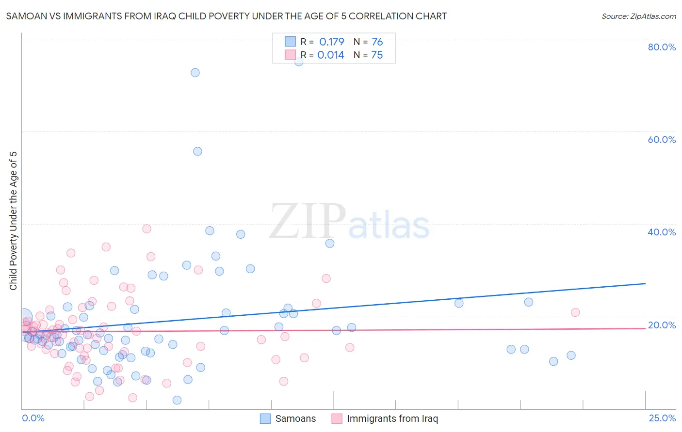Samoan vs Immigrants from Iraq Child Poverty Under the Age of 5
