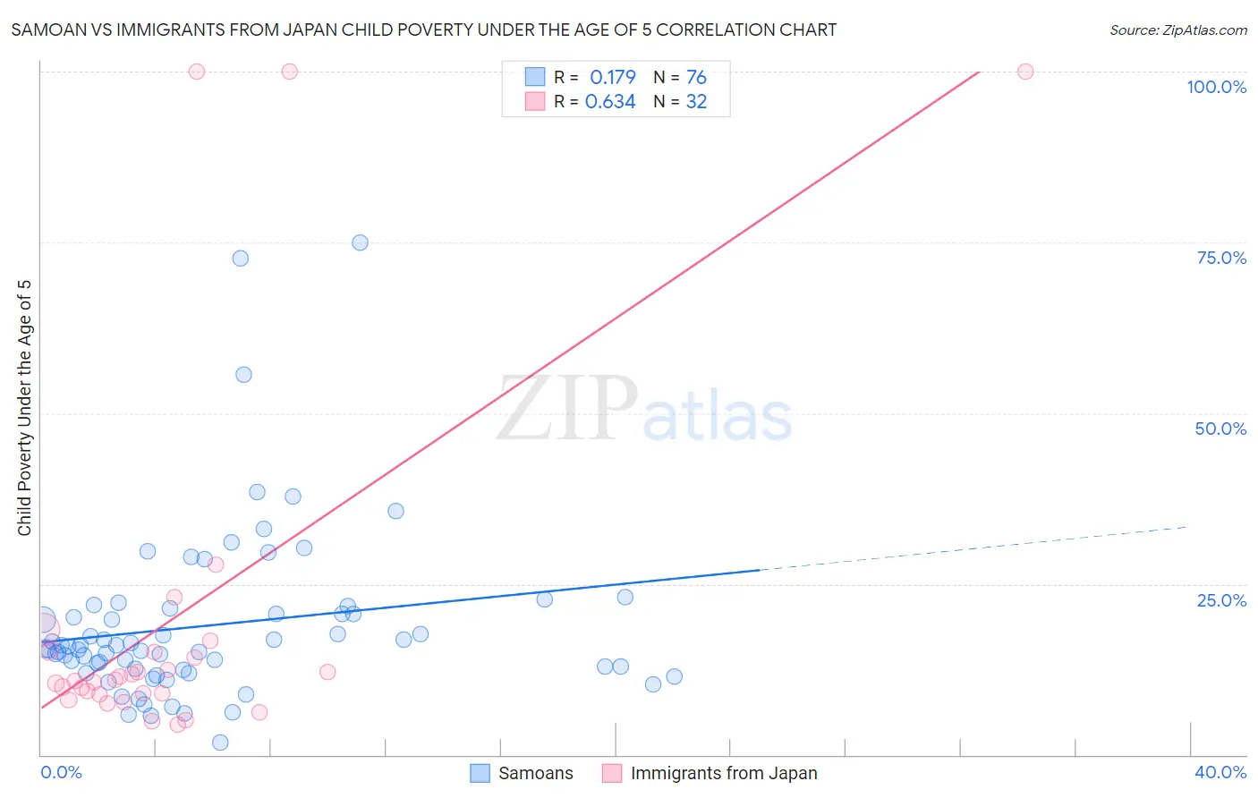 Samoan vs Immigrants from Japan Child Poverty Under the Age of 5