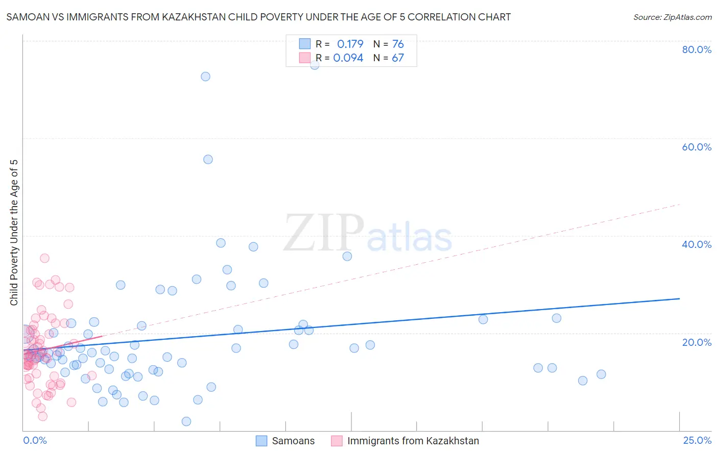 Samoan vs Immigrants from Kazakhstan Child Poverty Under the Age of 5