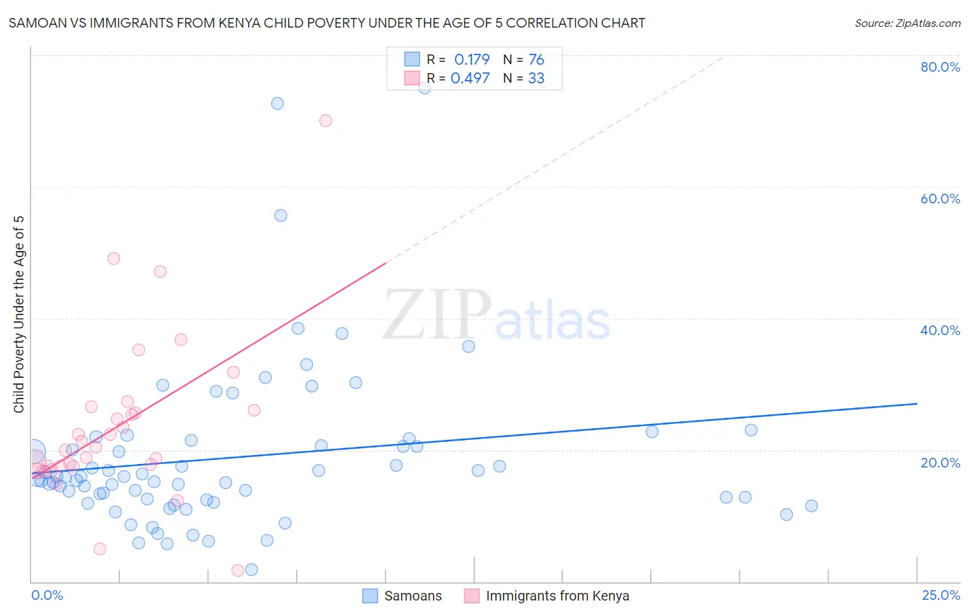 Samoan vs Immigrants from Kenya Child Poverty Under the Age of 5