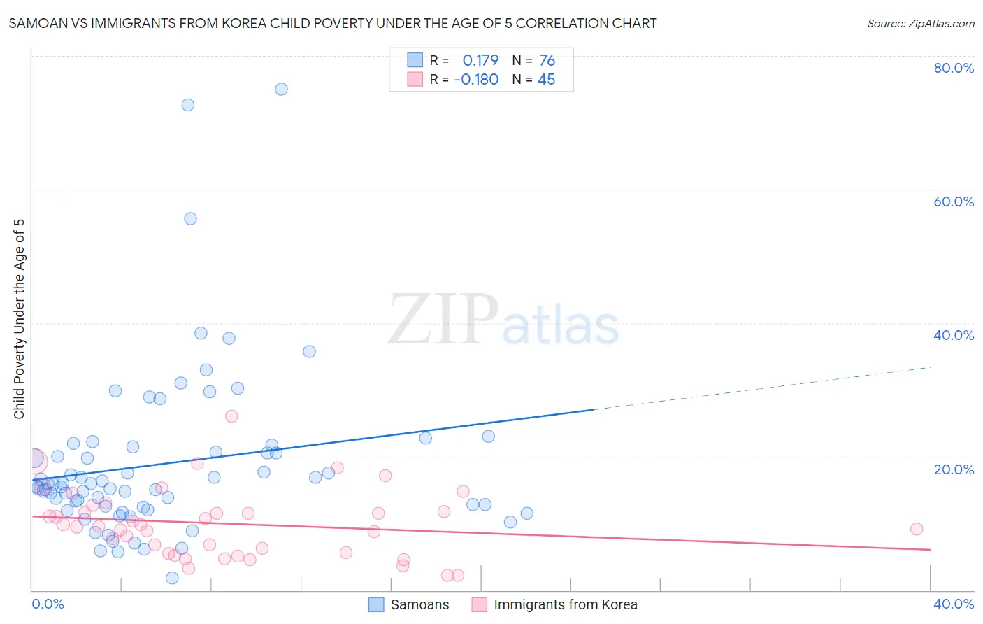 Samoan vs Immigrants from Korea Child Poverty Under the Age of 5