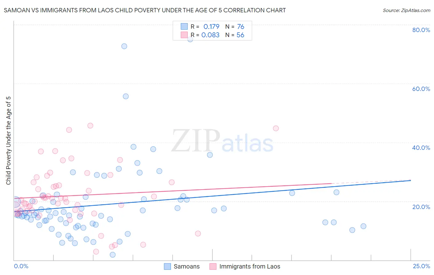 Samoan vs Immigrants from Laos Child Poverty Under the Age of 5