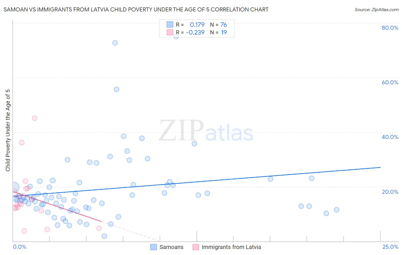 Samoan vs Immigrants from Latvia Child Poverty Under the Age of 5