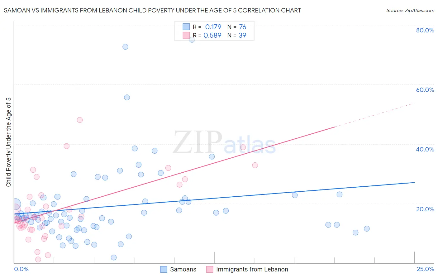 Samoan vs Immigrants from Lebanon Child Poverty Under the Age of 5