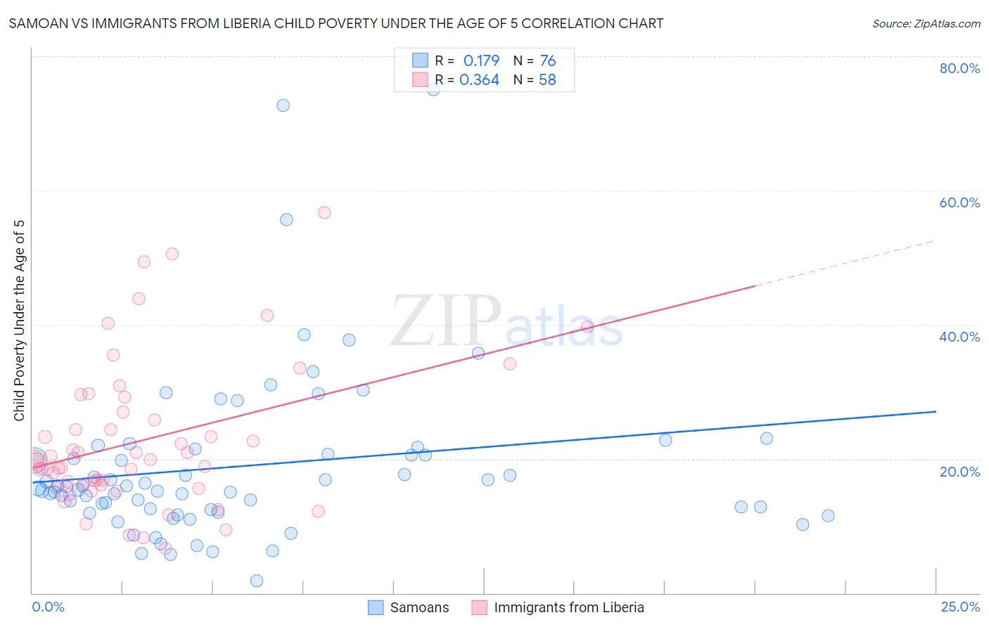 Samoan vs Immigrants from Liberia Child Poverty Under the Age of 5