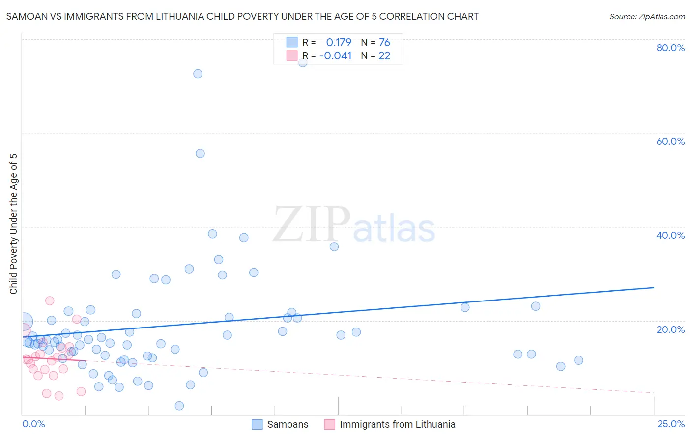 Samoan vs Immigrants from Lithuania Child Poverty Under the Age of 5
