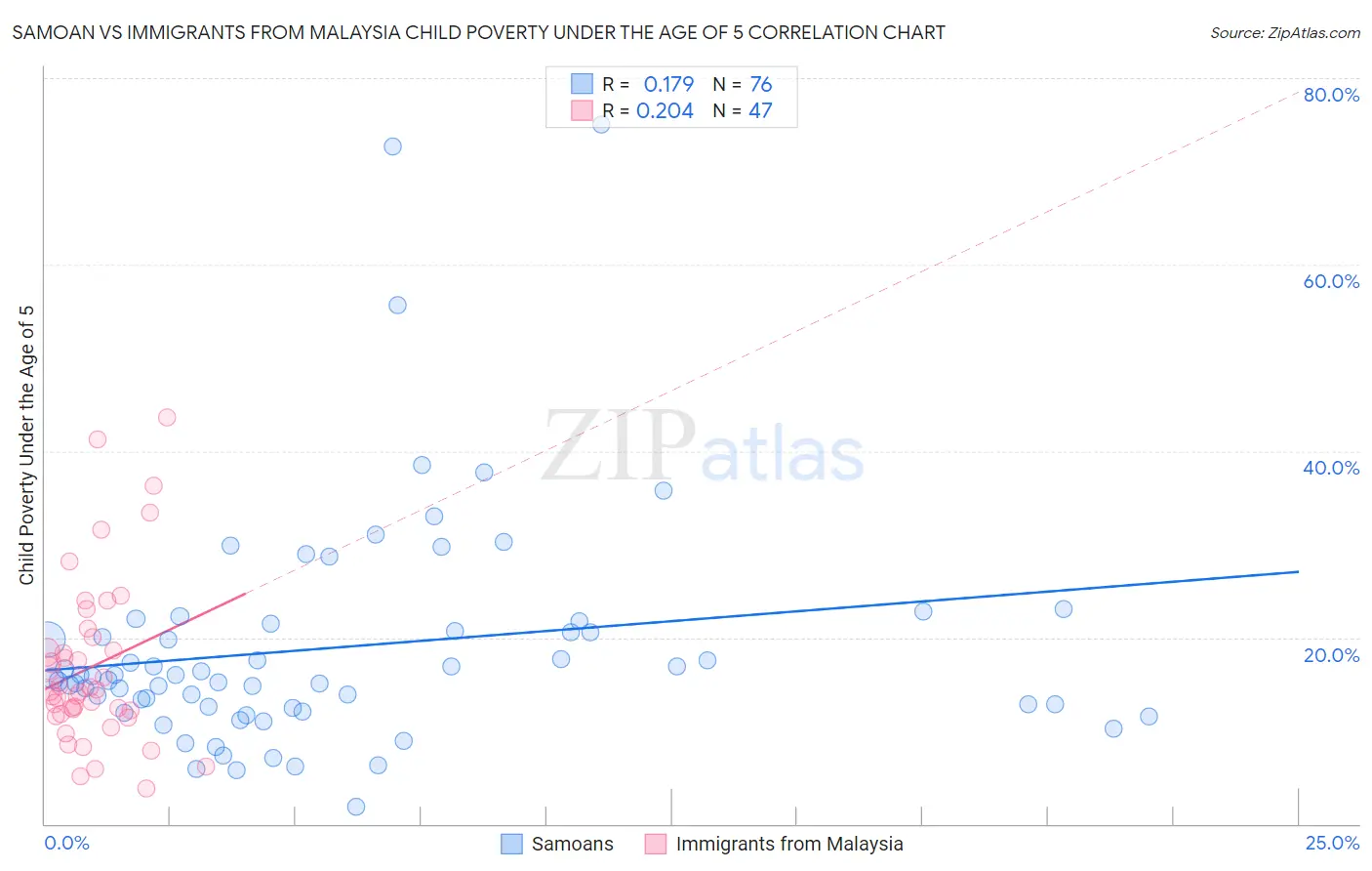 Samoan vs Immigrants from Malaysia Child Poverty Under the Age of 5