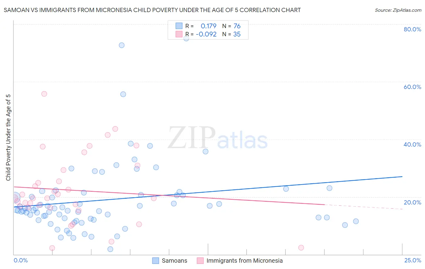 Samoan vs Immigrants from Micronesia Child Poverty Under the Age of 5