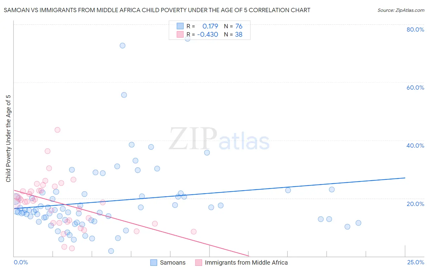 Samoan vs Immigrants from Middle Africa Child Poverty Under the Age of 5