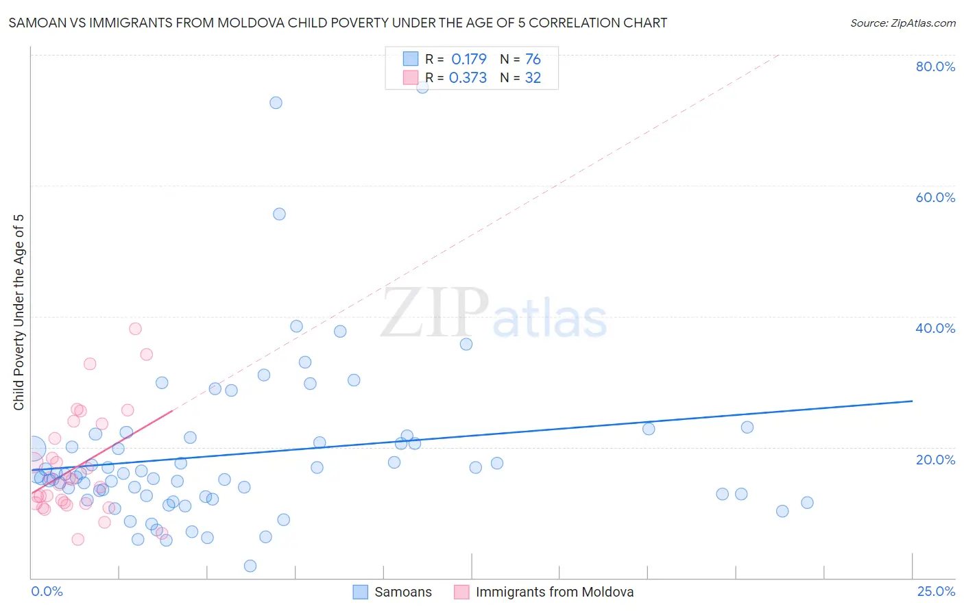 Samoan vs Immigrants from Moldova Child Poverty Under the Age of 5