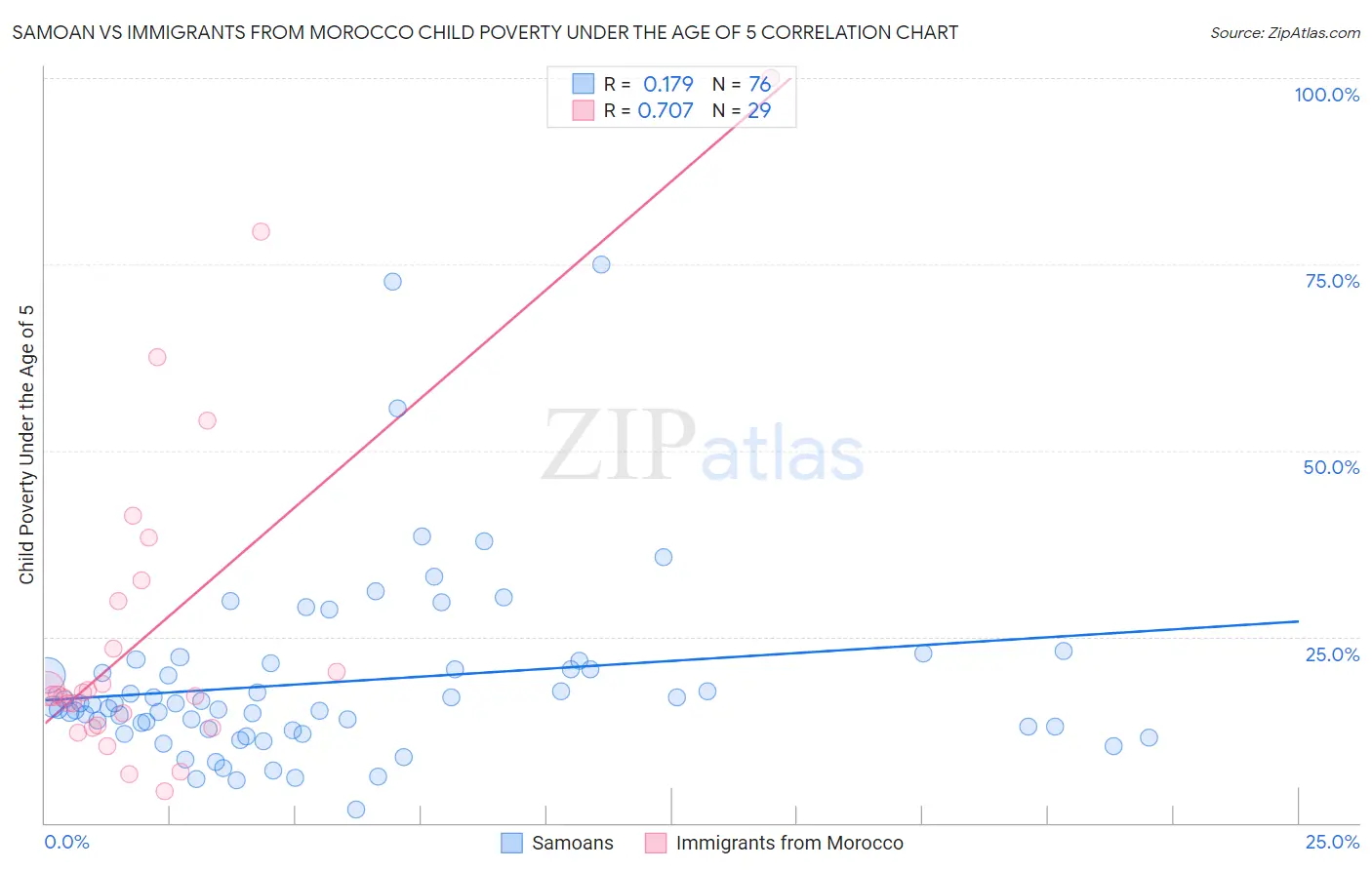 Samoan vs Immigrants from Morocco Child Poverty Under the Age of 5