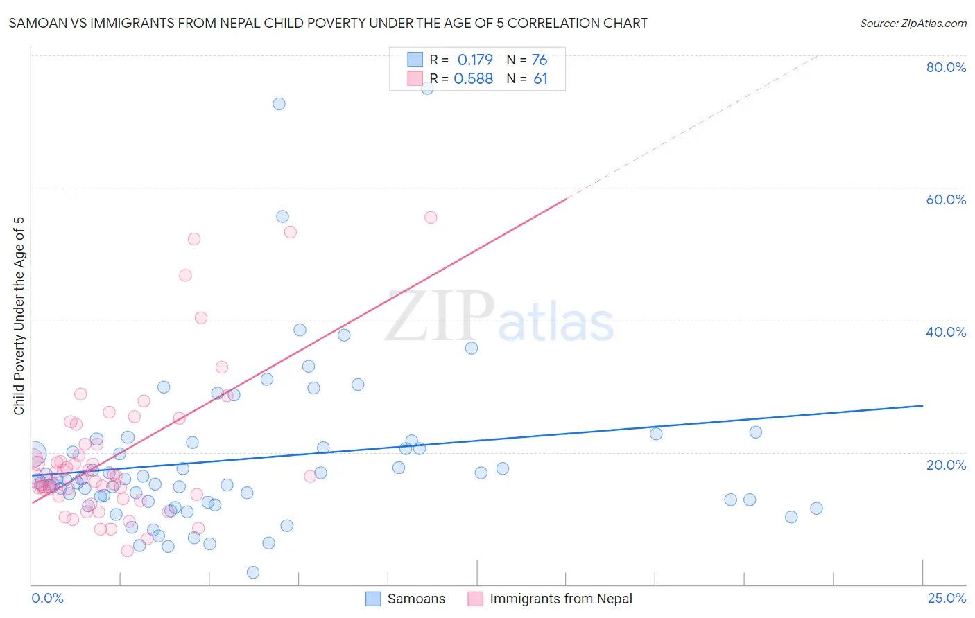 Samoan vs Immigrants from Nepal Child Poverty Under the Age of 5